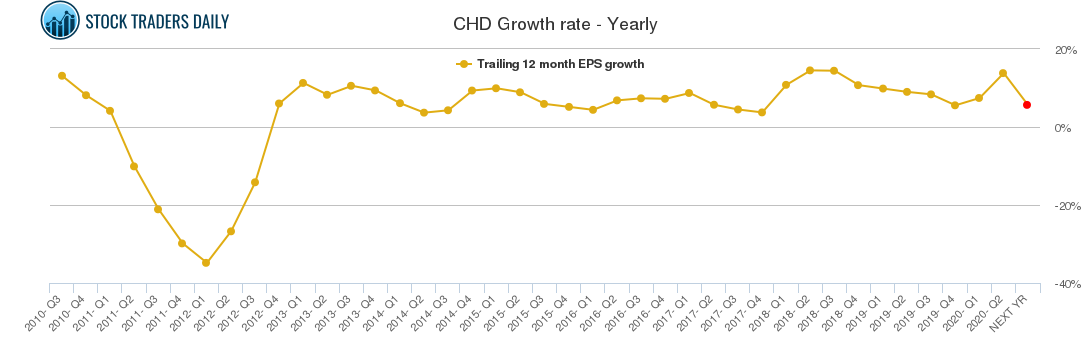 CHD Growth rate - Yearly