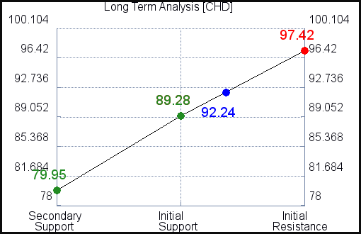 CHD Long Term Analysis