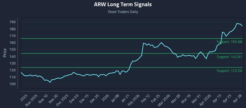 ARW Long Term Analysis for April 29 2026