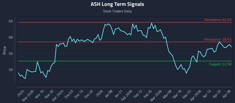ASH Long Term Analysis for April 29 2026 ASH Long Term Analysis for April 29 2026