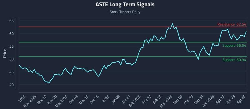 ASTE Long Term Analysis for April 29 2026
