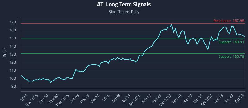 ATI Long Term Analysis for April 29 2026