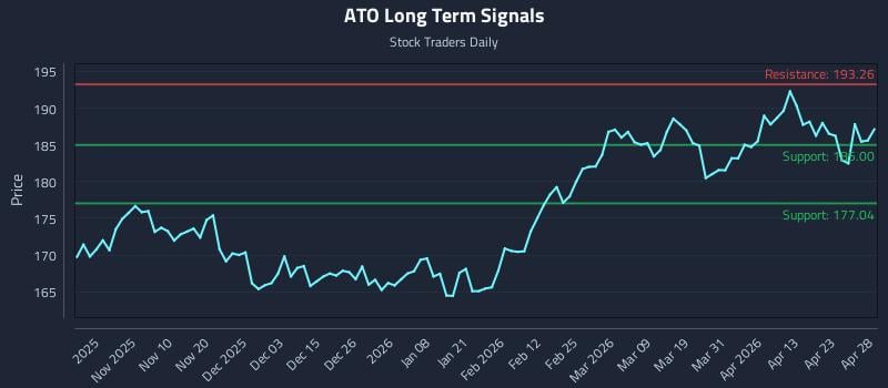 ATO Long Term Analysis for April 29 2026