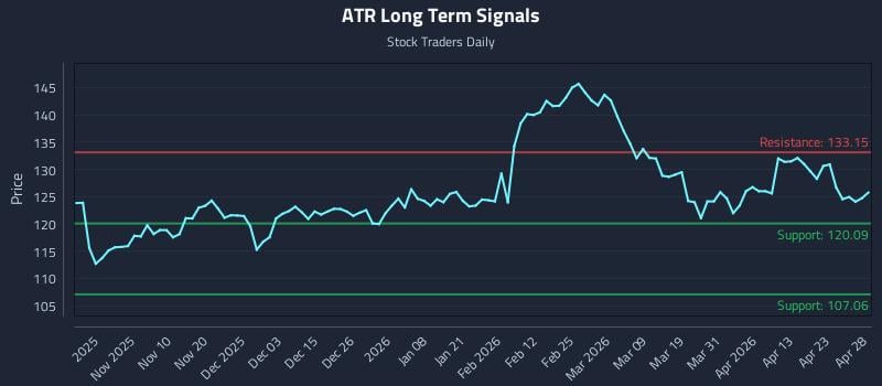 ATR Long Term Analysis for April 29 2026