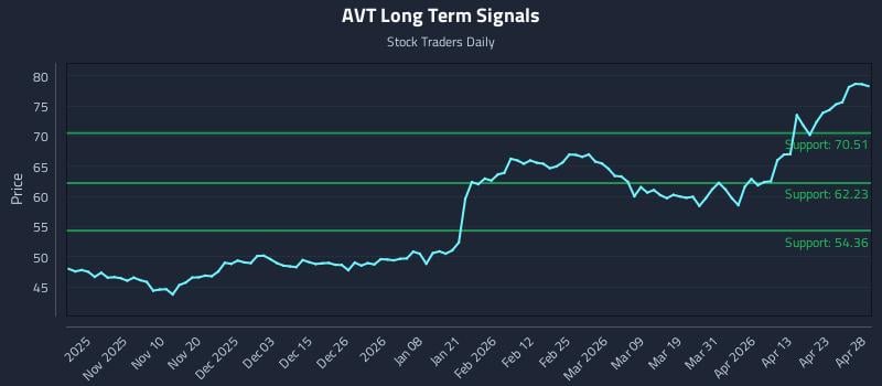 AVT Long Term Analysis for April 29 2026