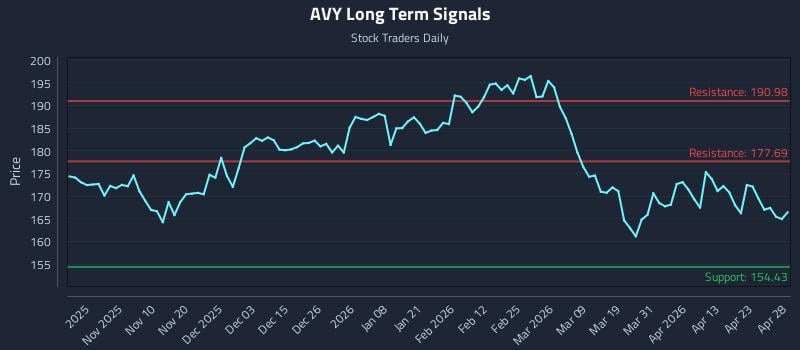 AVY Long Term Analysis for April 29 2026