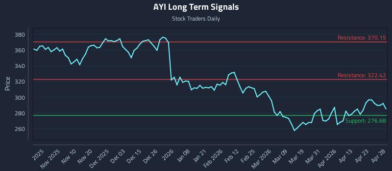AYI Long Term Analysis for April 29 2026