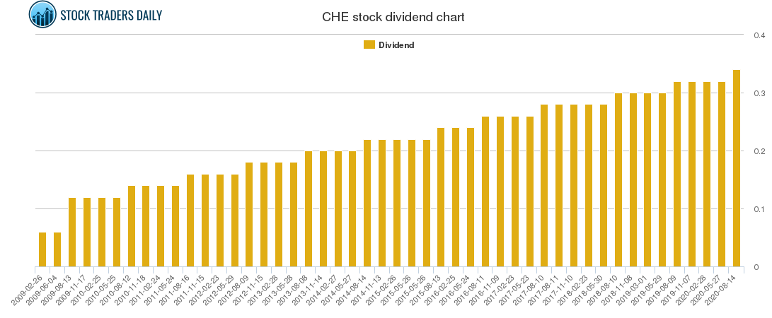 CHE Dividend Chart