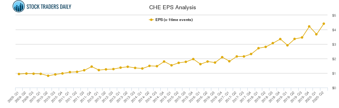 CHE EPS Analysis