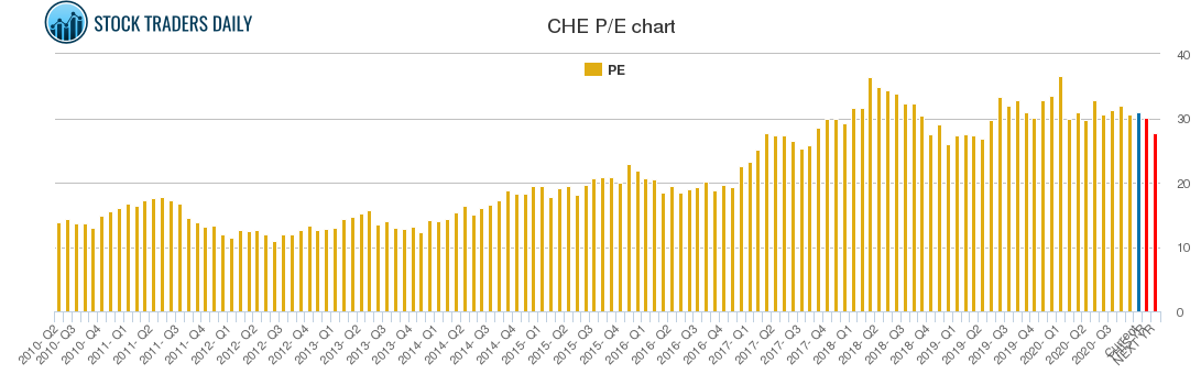 CHE PE chart