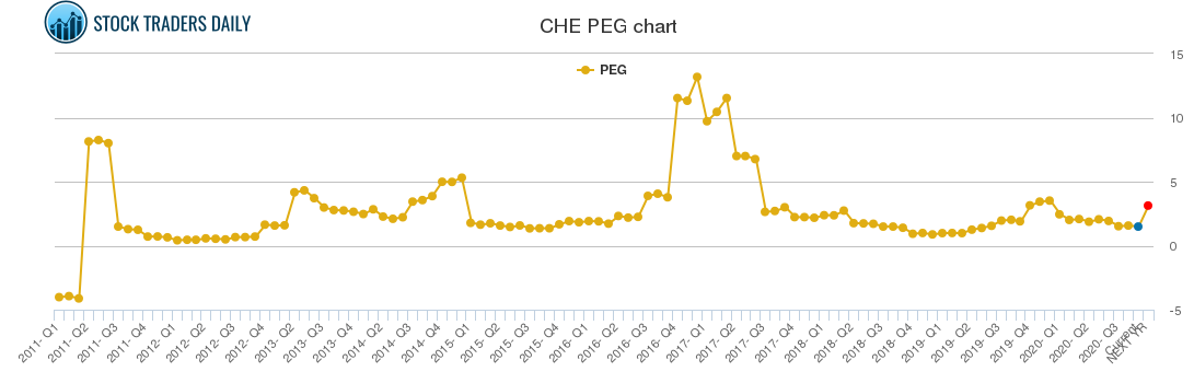 CHE PEG chart