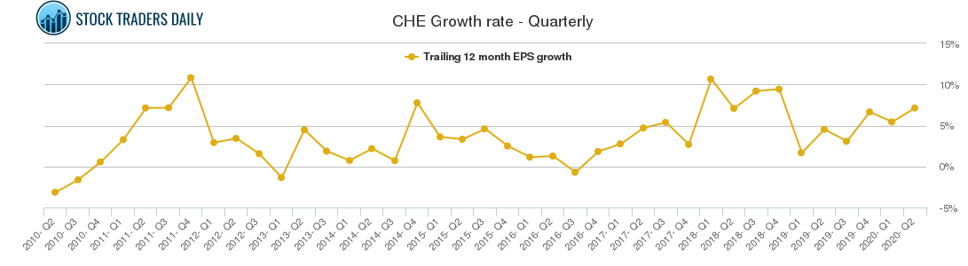 CHE Growth rate - Quarterly