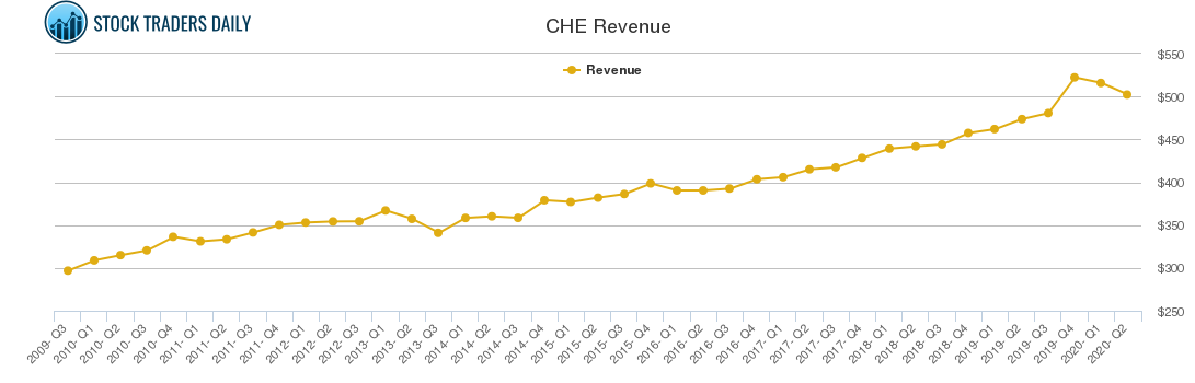 CHE Revenue chart