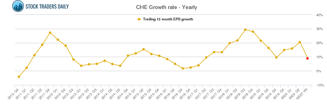 CHE Growth rate - Yearly