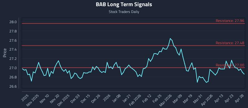 BAB Long Term Analysis for April 29 2026