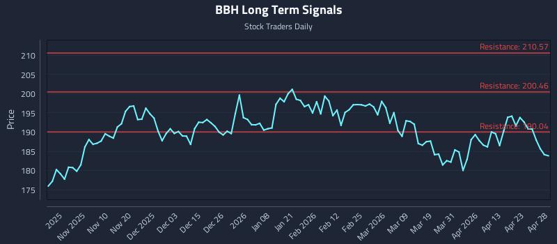 BBH Long Term Analysis for April 29 2026