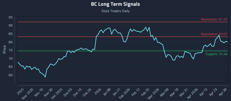 BC Long Term Analysis for April 29 2026