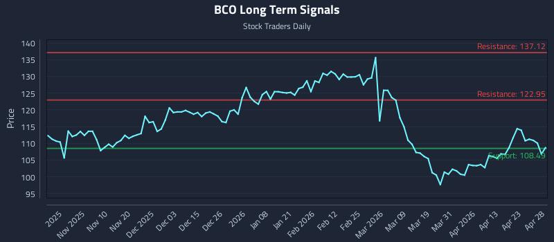 BCO Long Term Analysis for April 29 2026 BCO Long Term Analysis for April 29 2026