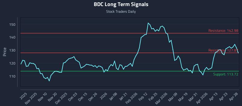 BDC Long Term Analysis for April 29 2026