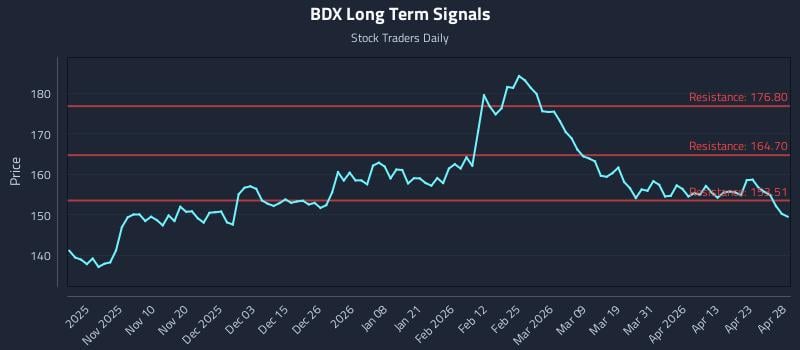 BDX Long Term Analysis for April 29 2026