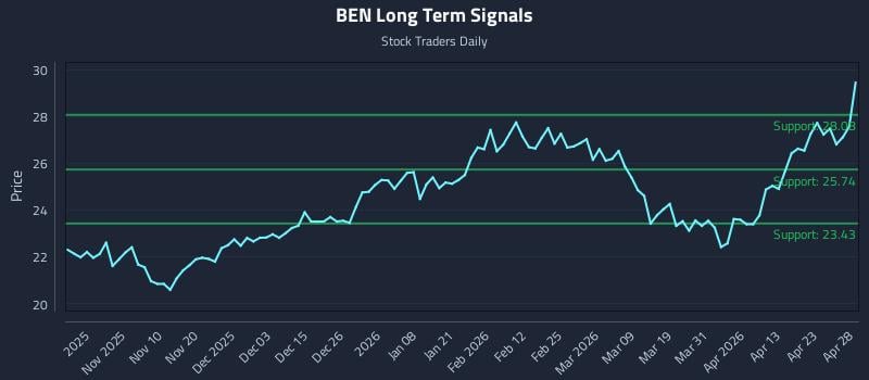 BEN Long Term Analysis for April 29 2026