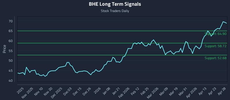 BHE Long Term Analysis for April 29 2026