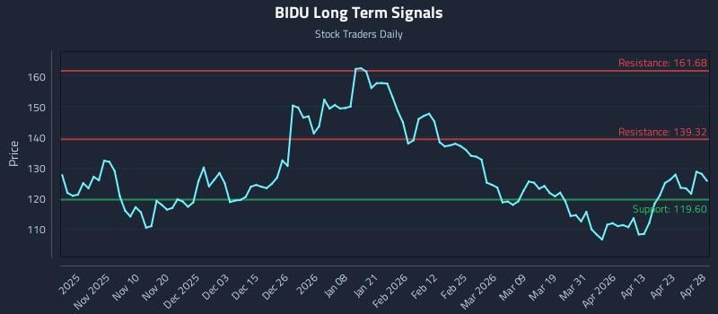 BIDU Long Term Analysis for April 29 2026