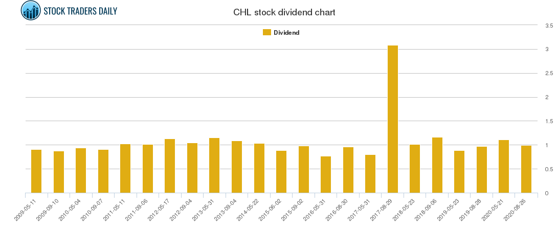 CHL Dividend Chart
