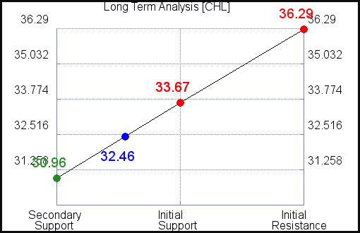 CHL Long Term Analysis