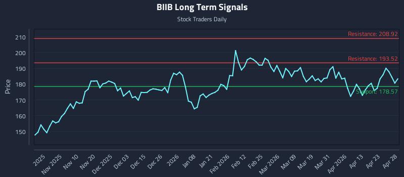BIIB Long Term Analysis for April 29 2026