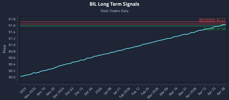 BIL Long Term Analysis for April 29 2026