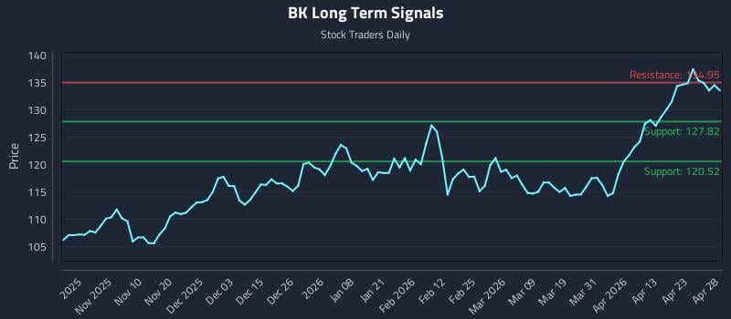 BK Long Term Analysis for April 29 2026