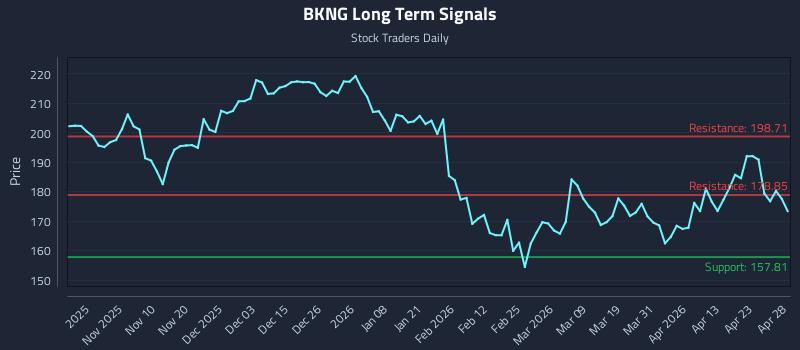 BKNG Long Term Analysis for April 29 2026