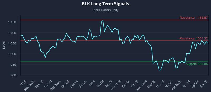 BLK Long Term Analysis for April 29 2026