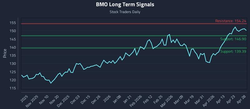 BMO Long Term Analysis for April 29 2026