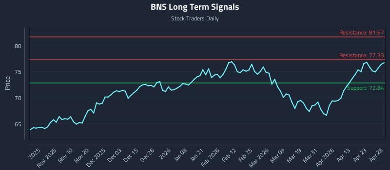 BNS Long Term Analysis for April 29 2026