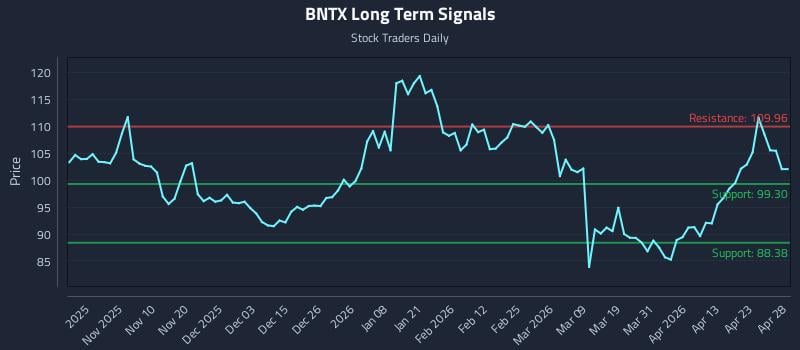 BNTX Long Term Analysis for April 29 2026