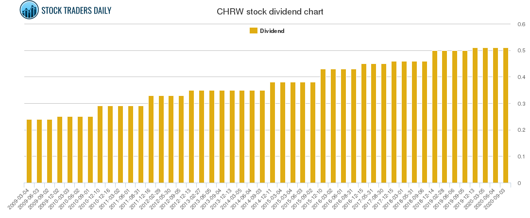 CHRW Dividend Chart