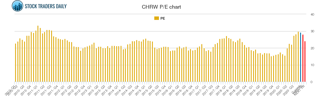 CHRW PE chart