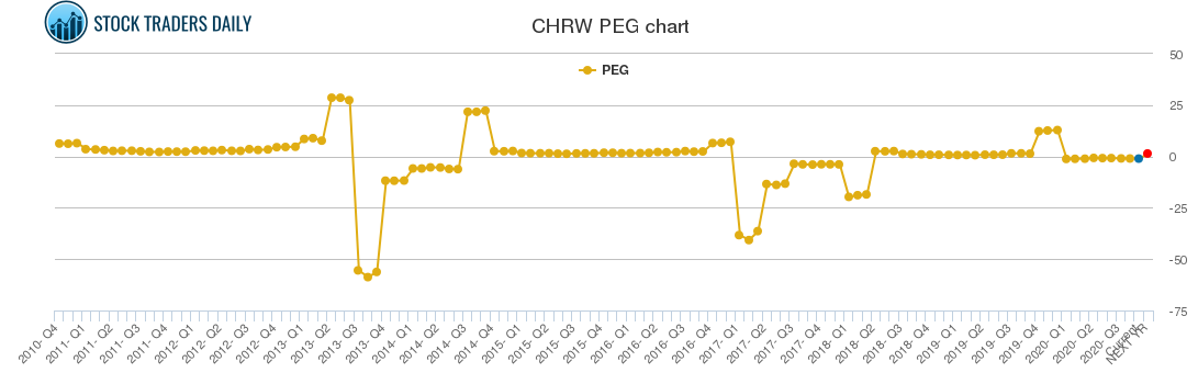 CHRW PEG chart