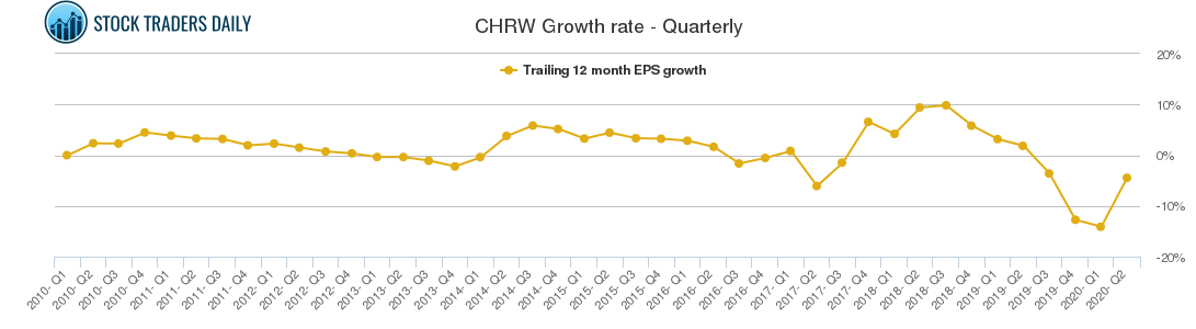 CHRW Growth rate - Quarterly