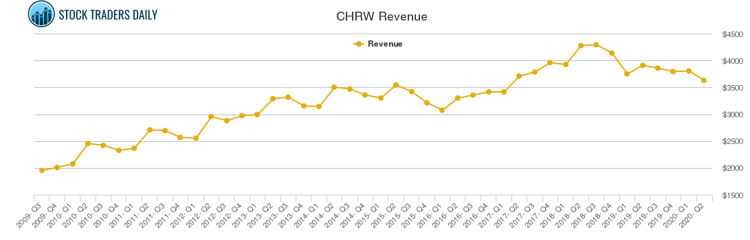 CHRW Revenue chart