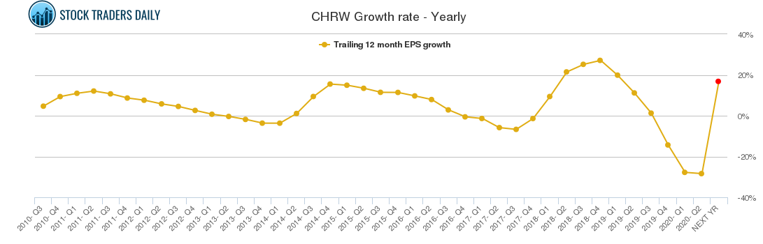 CHRW Growth rate - Yearly