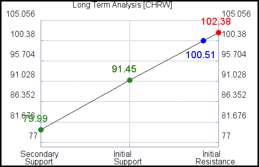 CHRW Long Term Analysis