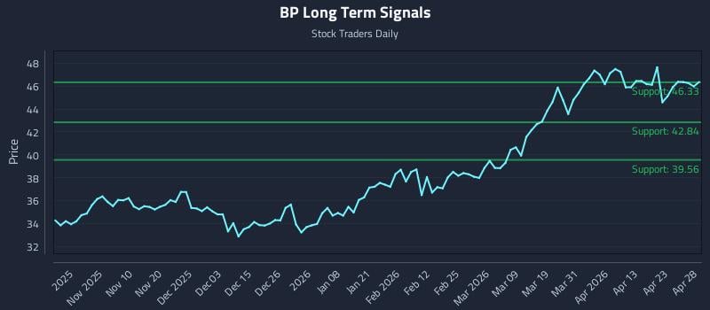 BP Long Term Analysis for April 29 2026