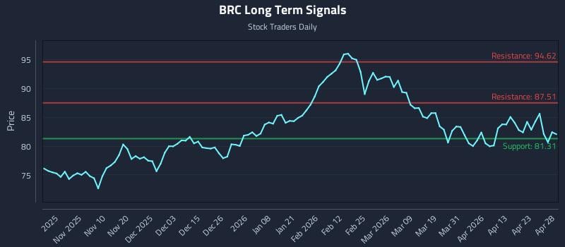 BRC Long Term Analysis for April 29 2026