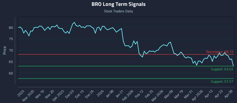 BRO Long Term Analysis for April 29 2026 BRO Long Term Analysis for April 29 2026