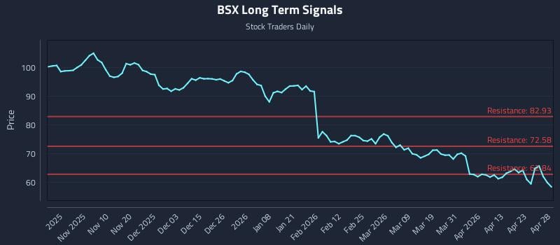 BSX Long Term Analysis for April 29 2026