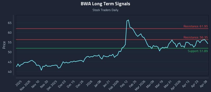 BWA Long Term Analysis for April 29 2026