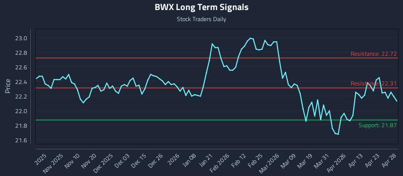 BWX Long Term Analysis for April 29 2026